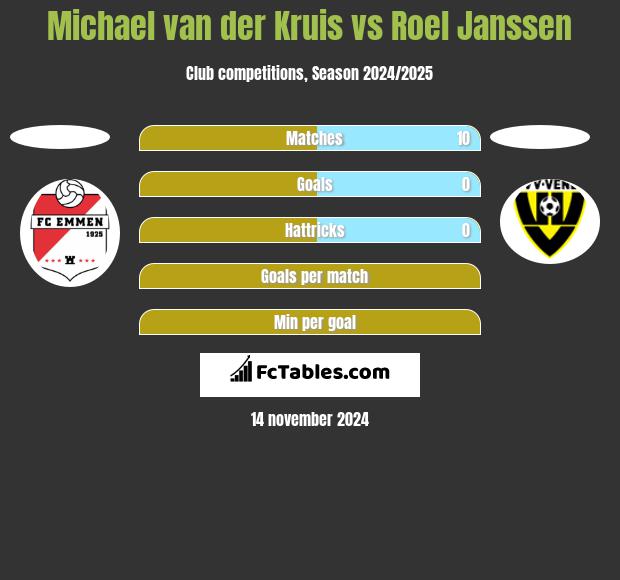 Michael van der Kruis vs Roel Janssen h2h player stats