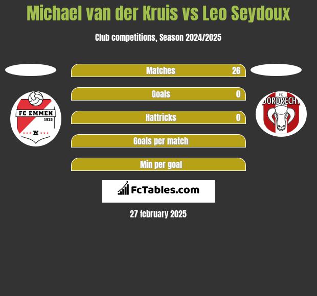 Michael van der Kruis vs Leo Seydoux h2h player stats