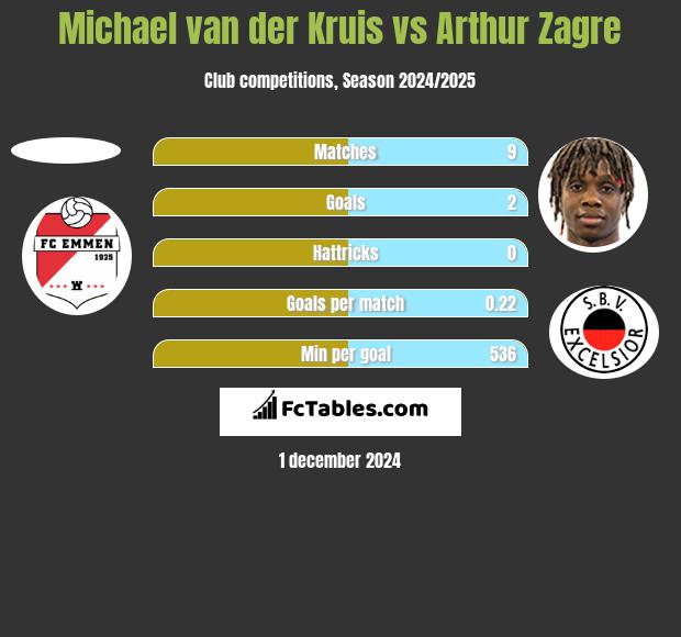 Michael van der Kruis vs Arthur Zagre h2h player stats