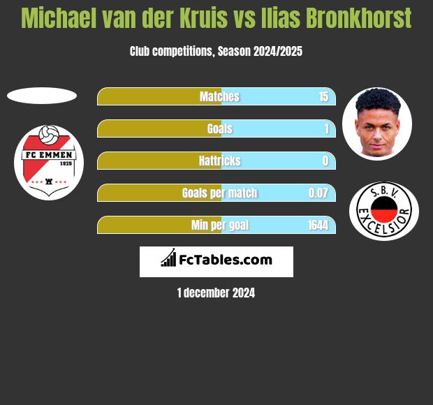 Michael van der Kruis vs Ilias Bronkhorst h2h player stats