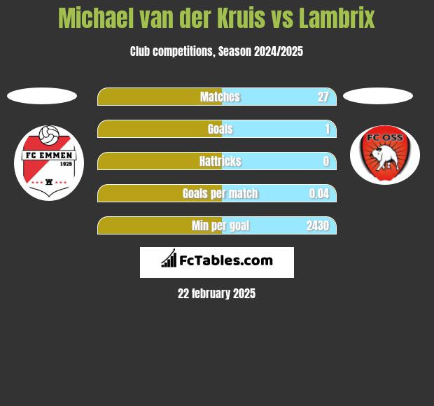 Michael van der Kruis vs Lambrix h2h player stats