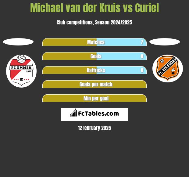 Michael van der Kruis vs Curiel h2h player stats