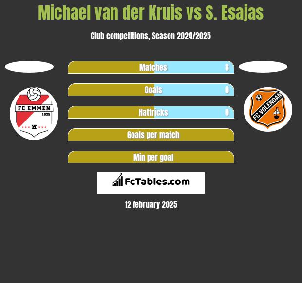 Michael van der Kruis vs S. Esajas h2h player stats