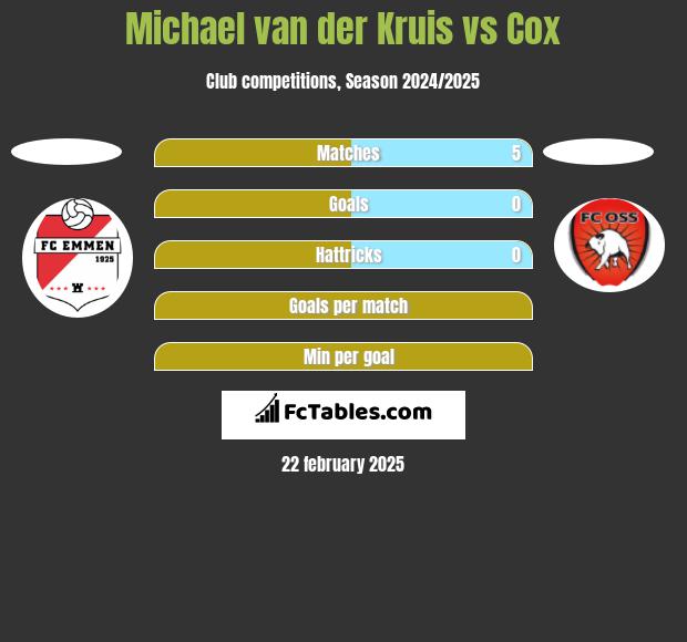 Michael van der Kruis vs Cox h2h player stats