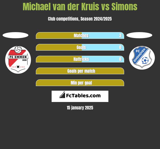 Michael van der Kruis vs Simons h2h player stats