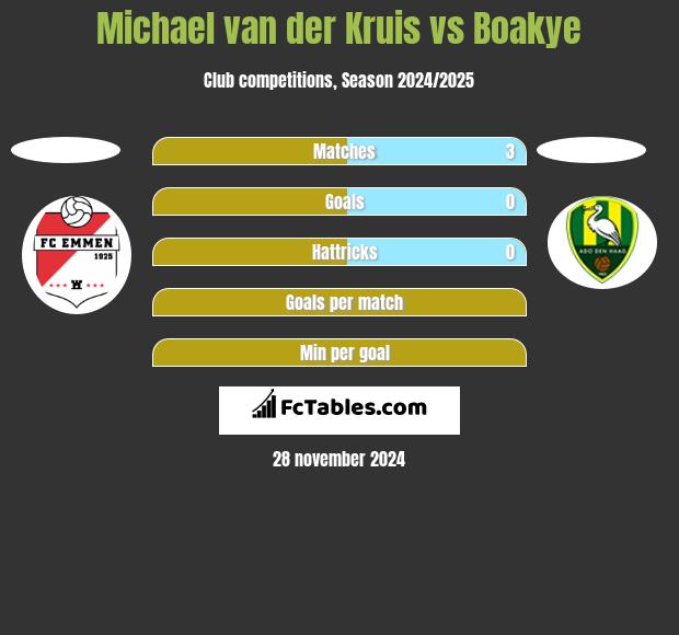 Michael van der Kruis vs Boakye h2h player stats