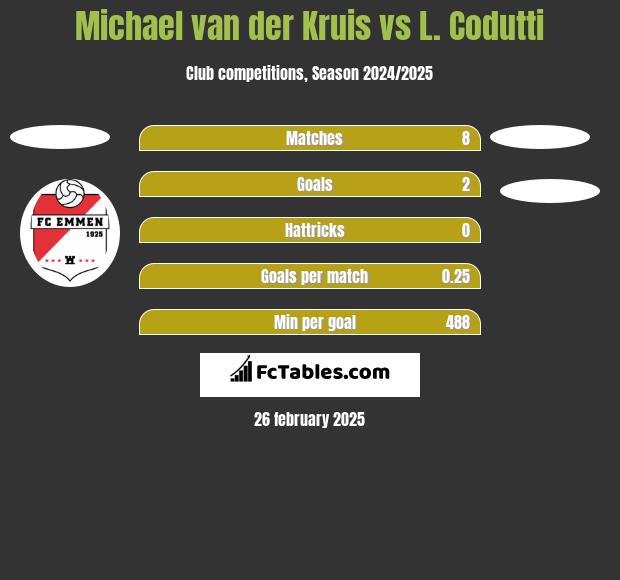 Michael van der Kruis vs L. Codutti h2h player stats