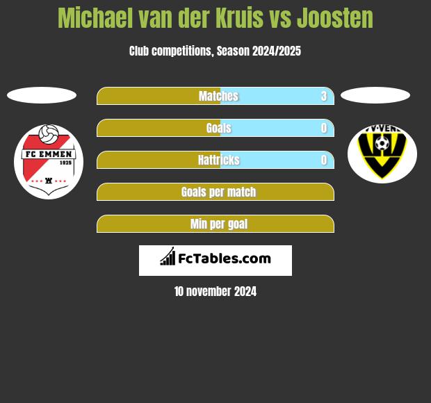 Michael van der Kruis vs Joosten h2h player stats