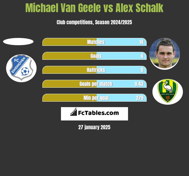 Michael Van Geele vs Alex Schalk h2h player stats