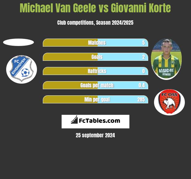 Michael Van Geele vs Giovanni Korte h2h player stats