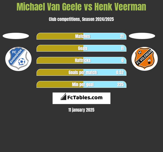 Michael Van Geele vs Henk Veerman h2h player stats