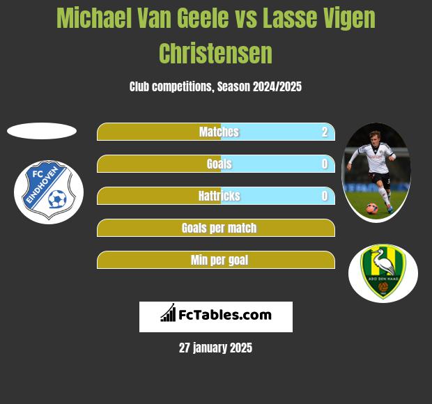 Michael Van Geele vs Lasse Vigen Christensen h2h player stats