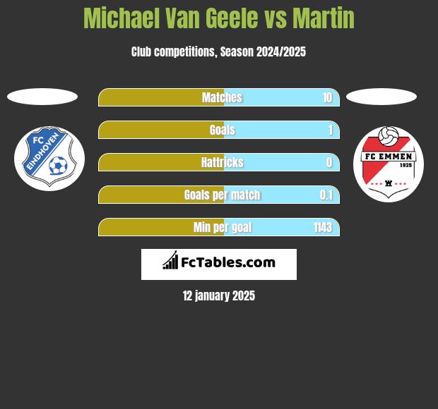 Michael Van Geele vs Martin h2h player stats