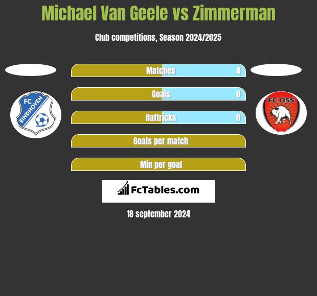 Michael Van Geele vs Zimmerman h2h player stats