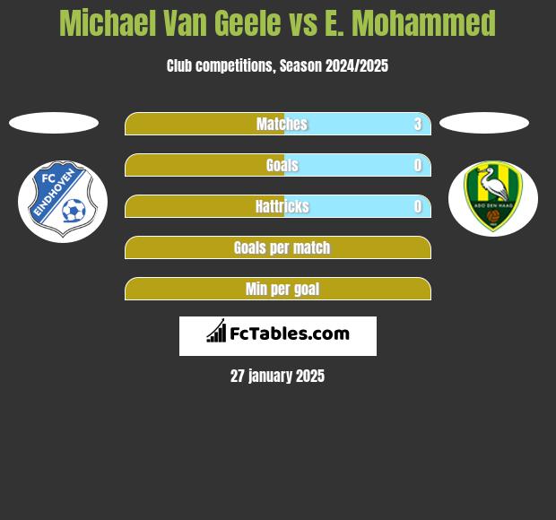 Michael Van Geele vs E. Mohammed h2h player stats