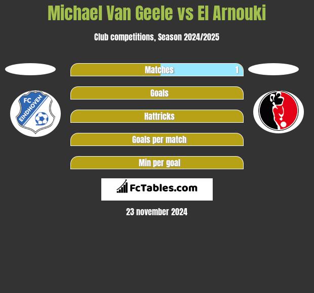 Michael Van Geele vs El Arnouki h2h player stats