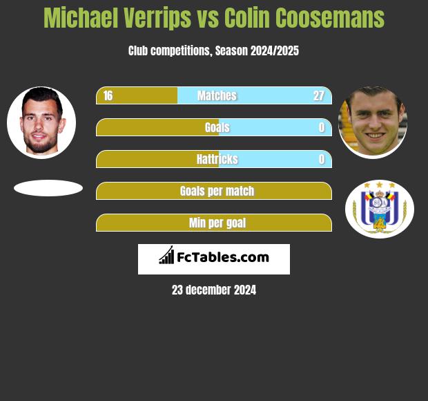 Michael Verrips vs Colin Coosemans h2h player stats