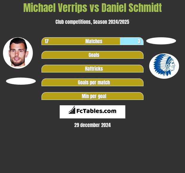 Michael Verrips vs Daniel Schmidt h2h player stats