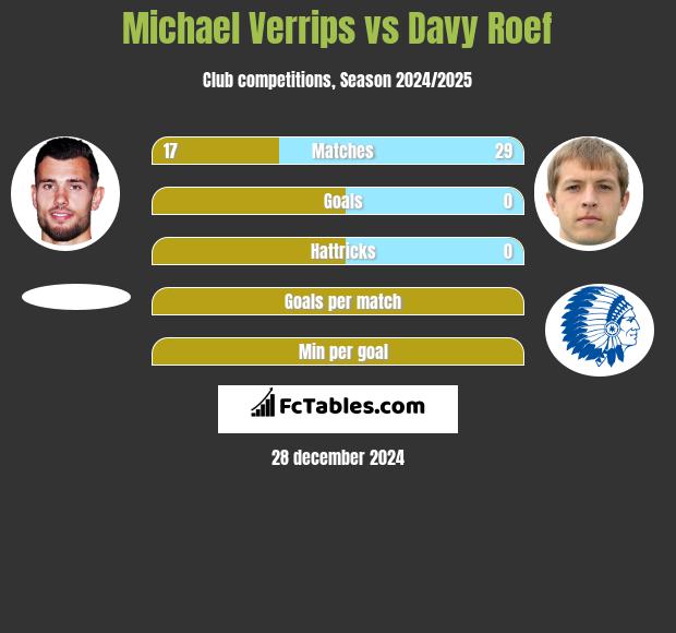 Michael Verrips vs Davy Roef h2h player stats