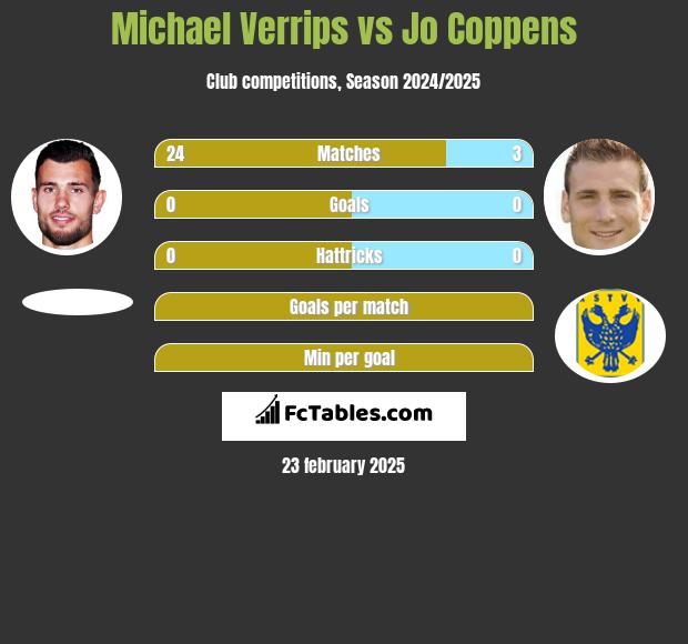 Michael Verrips vs Jo Coppens h2h player stats