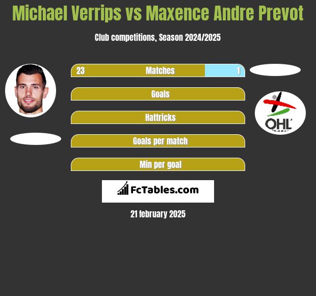 Michael Verrips vs Maxence Andre Prevot h2h player stats