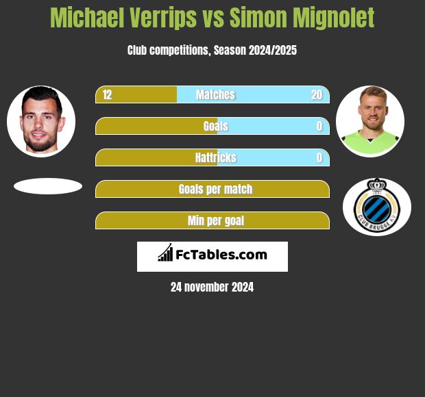 Michael Verrips vs Simon Mignolet h2h player stats