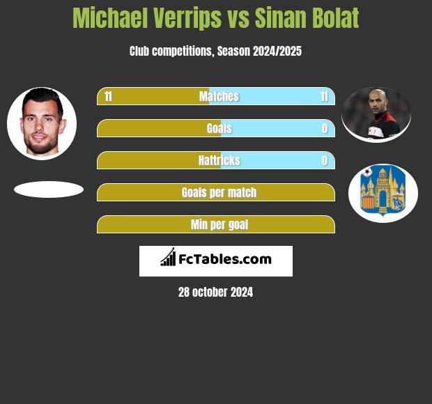 Michael Verrips vs Sinan Bolat h2h player stats