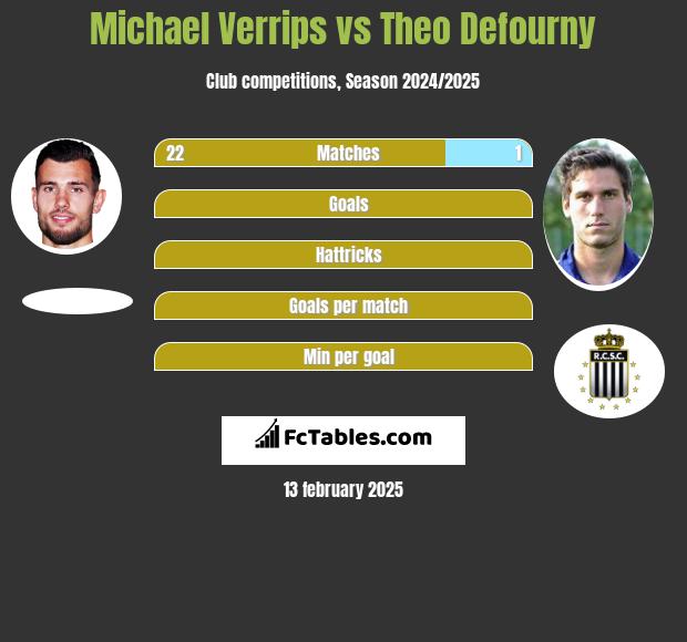 Michael Verrips vs Theo Defourny h2h player stats