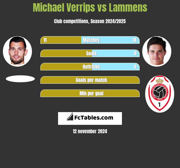 Michael Verrips vs Lammens h2h player stats