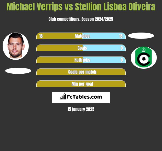 Michael Verrips vs Stellion Lisboa Oliveira h2h player stats