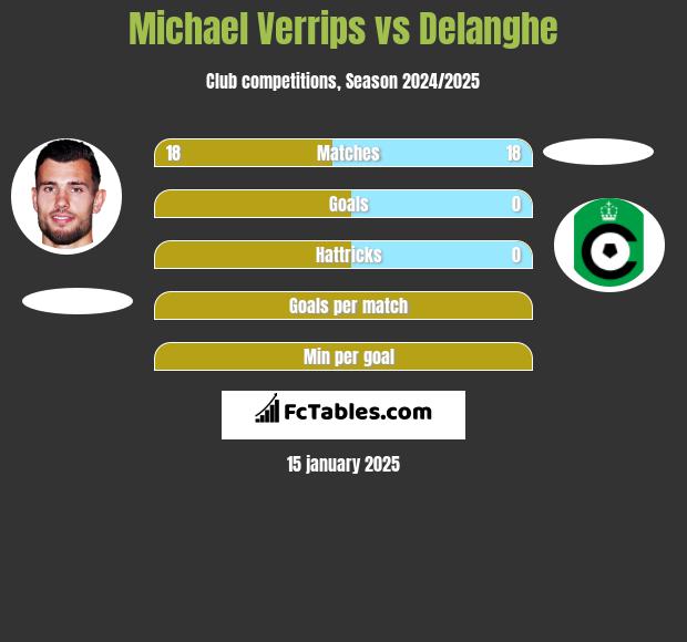 Michael Verrips vs Delanghe h2h player stats