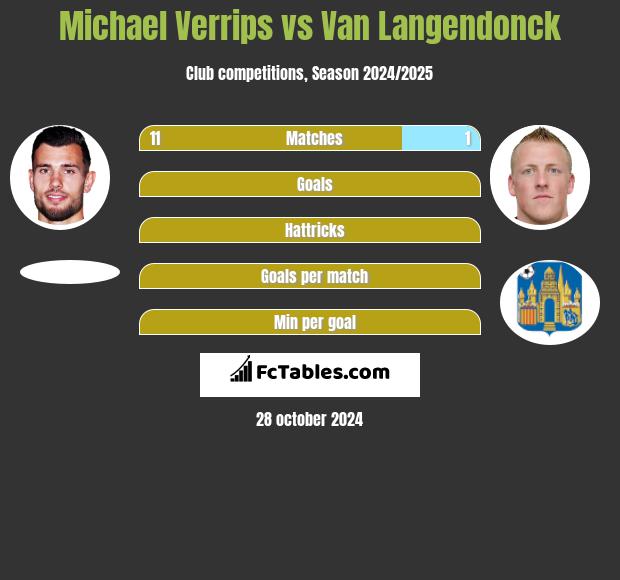 Michael Verrips vs Van Langendonck h2h player stats