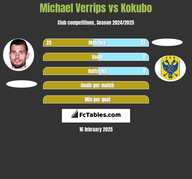 Michael Verrips vs Kokubo h2h player stats