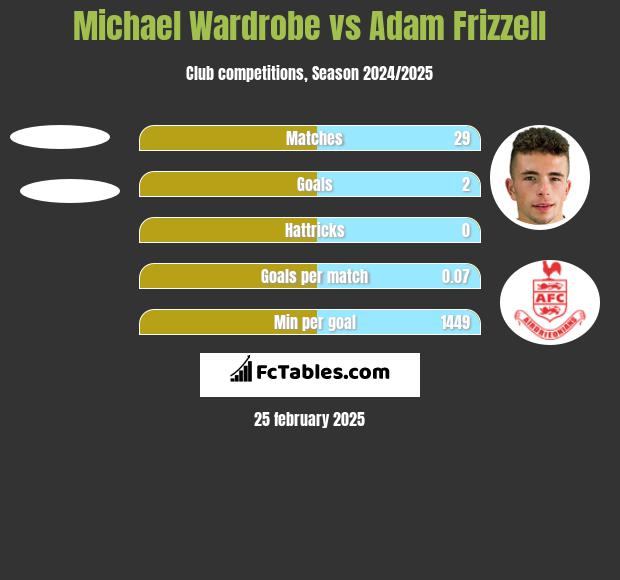 Michael Wardrobe vs Adam Frizzell h2h player stats