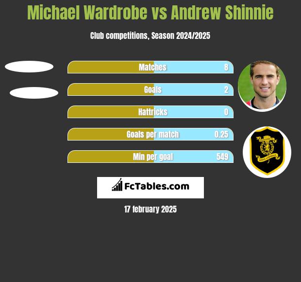 Michael Wardrobe vs Andrew Shinnie h2h player stats