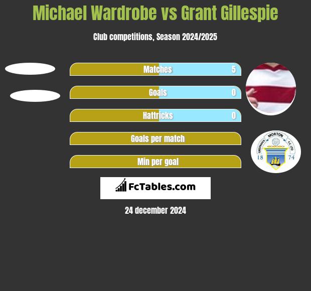 Michael Wardrobe vs Grant Gillespie h2h player stats