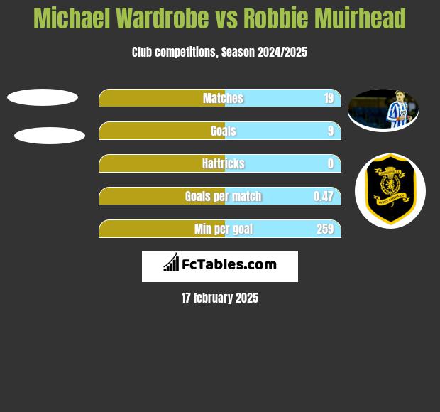 Michael Wardrobe vs Robbie Muirhead h2h player stats