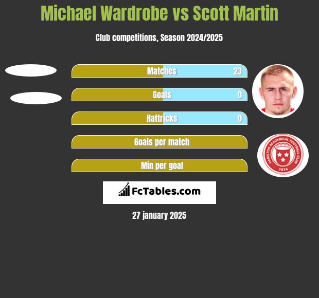 Michael Wardrobe vs Scott Martin h2h player stats