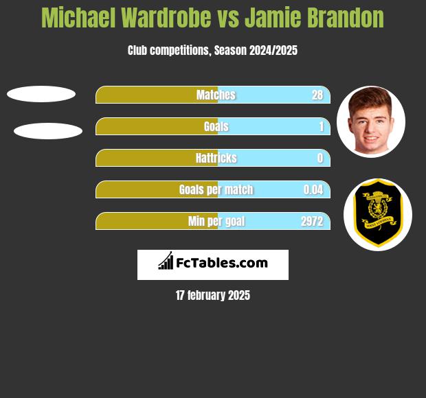 Michael Wardrobe vs Jamie Brandon h2h player stats