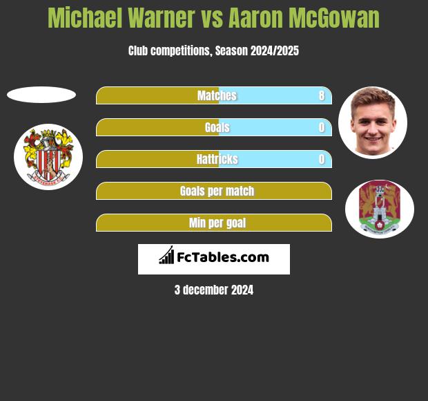 Michael Warner vs Aaron McGowan h2h player stats