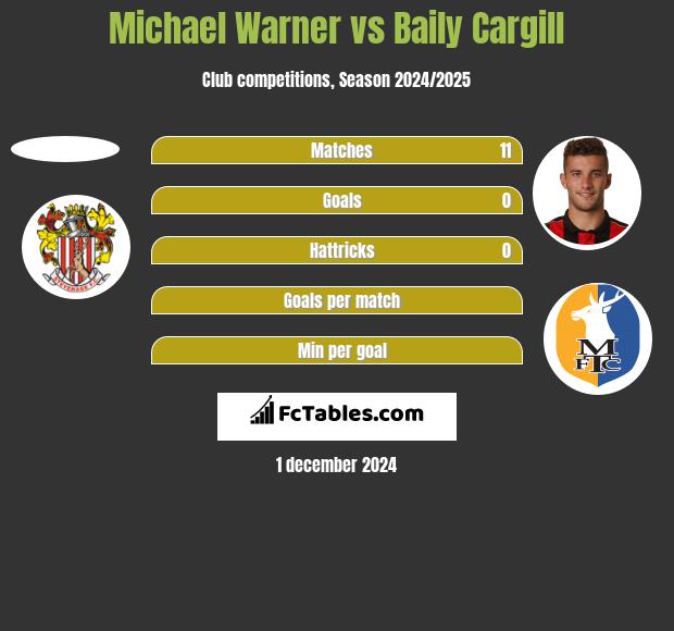 Michael Warner vs Baily Cargill h2h player stats