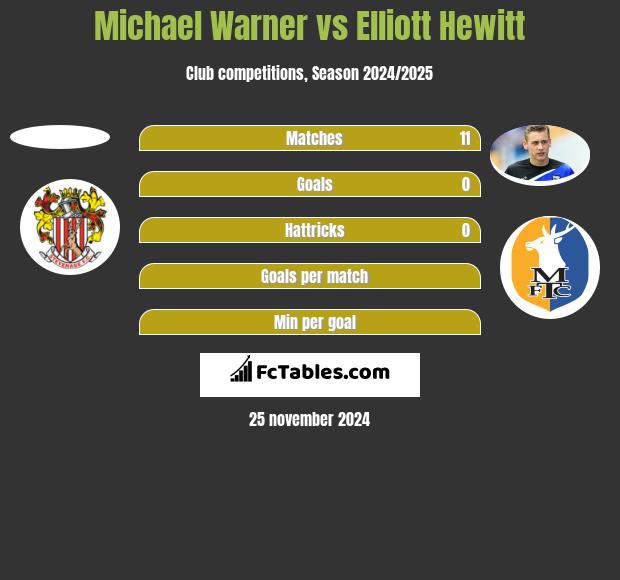 Michael Warner vs Elliott Hewitt h2h player stats