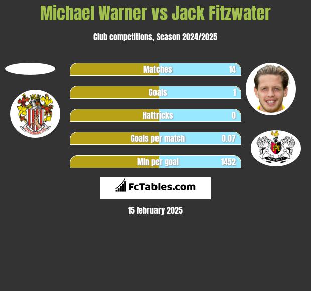 Michael Warner vs Jack Fitzwater h2h player stats