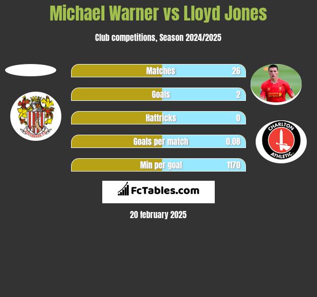 Michael Warner vs Lloyd Jones h2h player stats