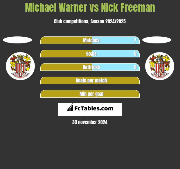 Michael Warner vs Nick Freeman h2h player stats