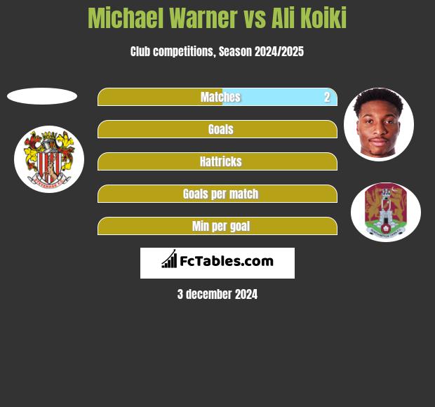 Michael Warner vs Ali Koiki h2h player stats