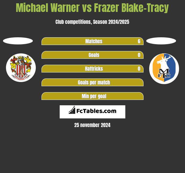 Michael Warner vs Frazer Blake-Tracy h2h player stats