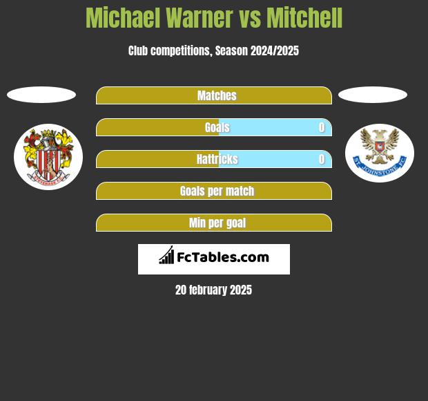 Michael Warner vs Mitchell h2h player stats