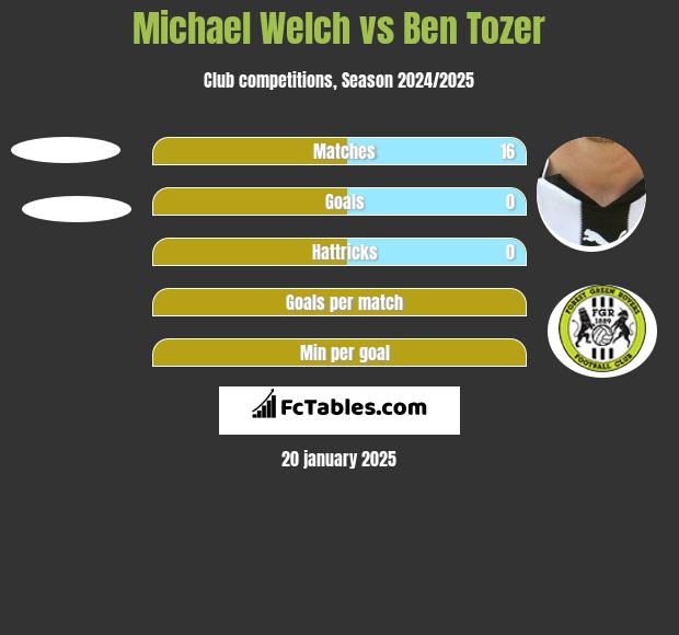 Michael Welch vs Ben Tozer h2h player stats