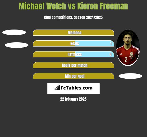 Michael Welch vs Kieron Freeman h2h player stats